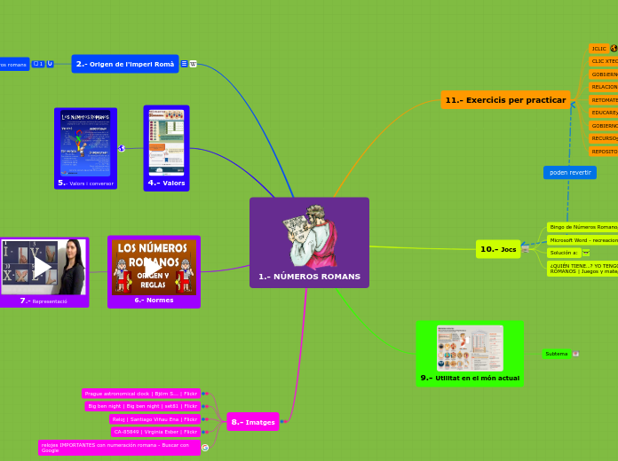 1.- NÚMEROS ROMANS - Mapa Mental