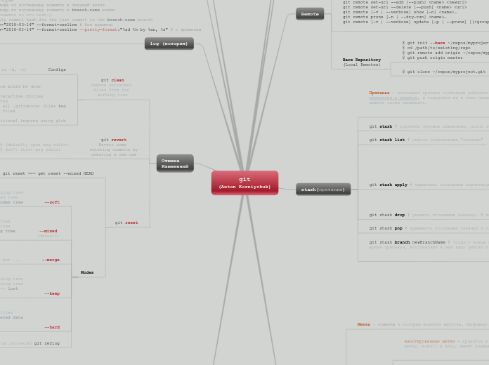 git
(Anton Korniychuk) - Mind Map