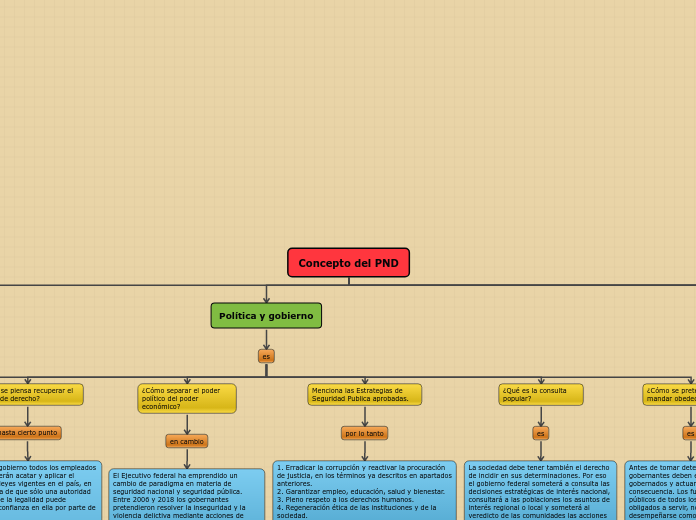 Concepto del PND - Mapa Mental