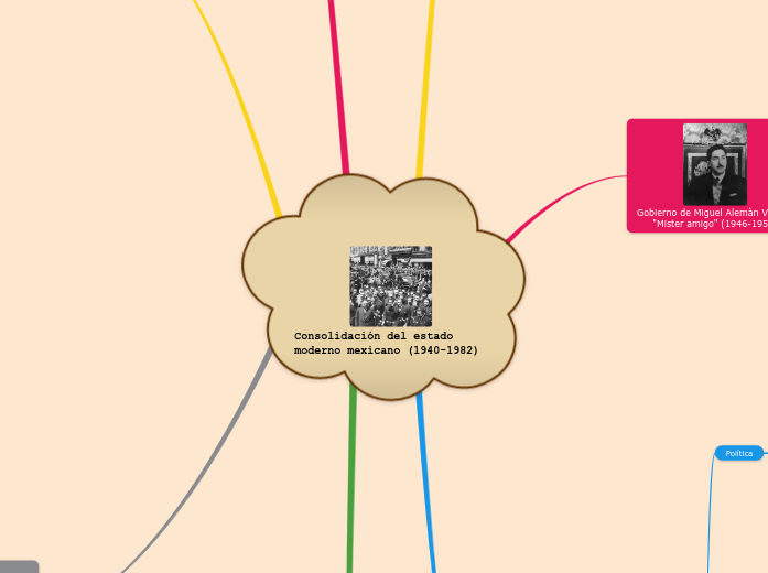 Consolidación del estado moderno mexica...- Mapa Mental