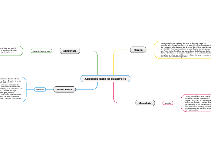Aspectos para el desarrollo - Mind Map