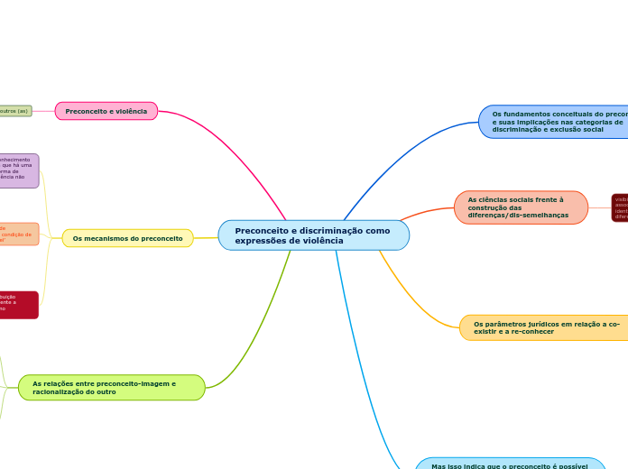 Preconceito e discriminação como expres...- Mapa Mental