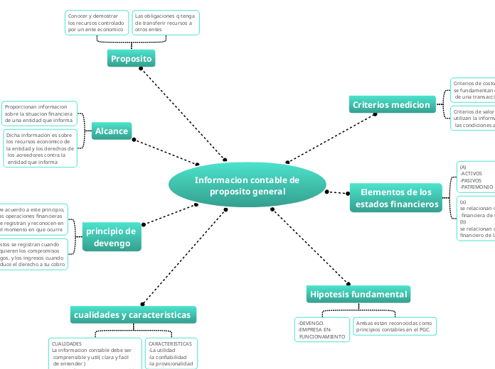 Informacion contable de
proposito gener...- Mapa Mental