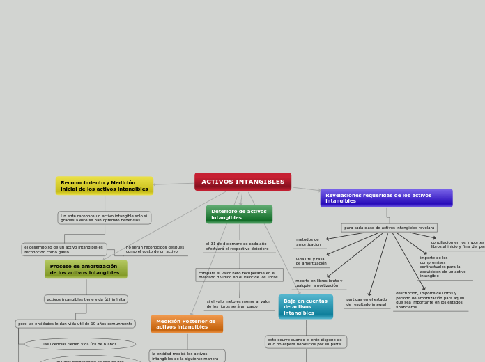 ACTIVOS INTANGIBLES - Mapa Mental