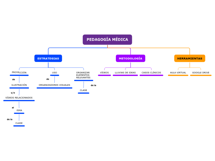 PEDAGOGÍA MÉDICA - Mapa Mental