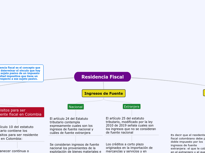 Residencia Fiscal - Mapa Mental