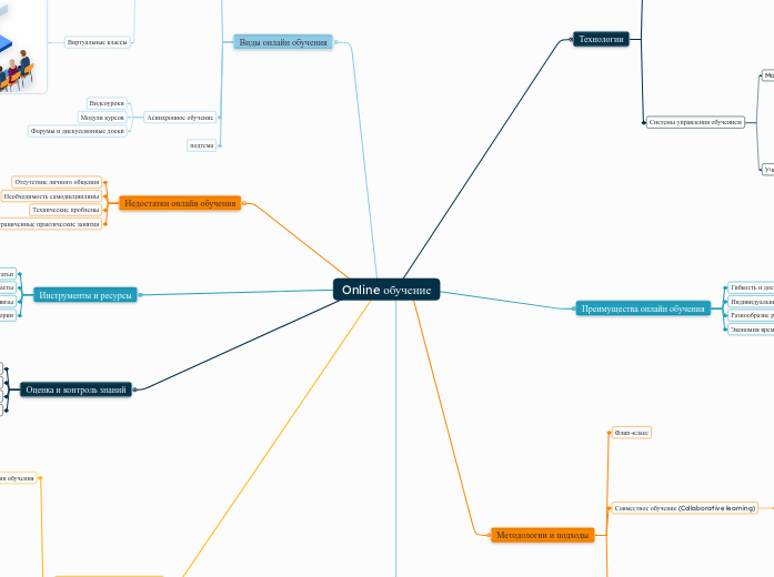 Online обучение - Мыслительная карта