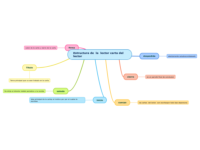 Estructura de la lector carta del lector mind map