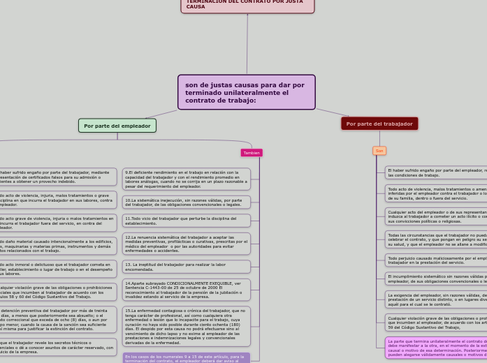 son de justas causas para dar por terminad...- Mind Map