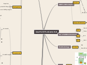 Java : Fundamentals - Mind Map