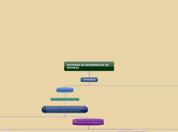 SISTEMAS DE INFORMACION DE EMPRESA - Mapa Mental