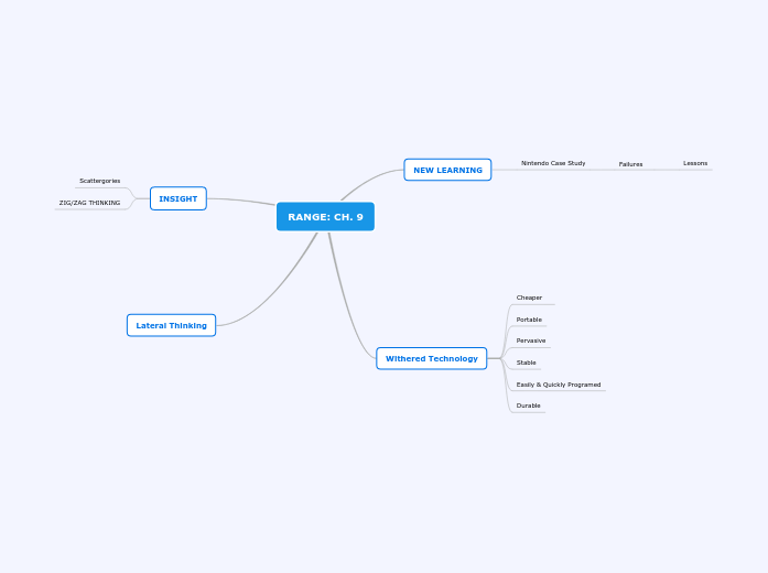 RANGE: CH. 9 Lateral Thinking &amp;amp; Wi...- Mind Map