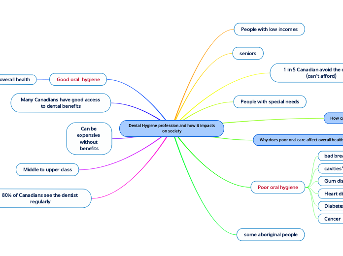 Dental Hygiene profession and how it impac...- Mind Map