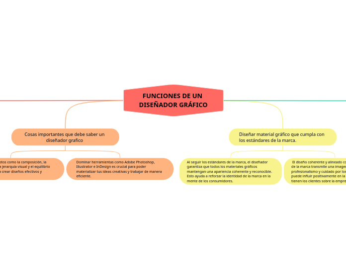 FUNCIONES DE UN DISEÑADOR GRÁFICO - Mapa Mental