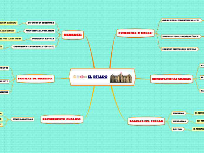 EL ESTADO - Mapa Mental