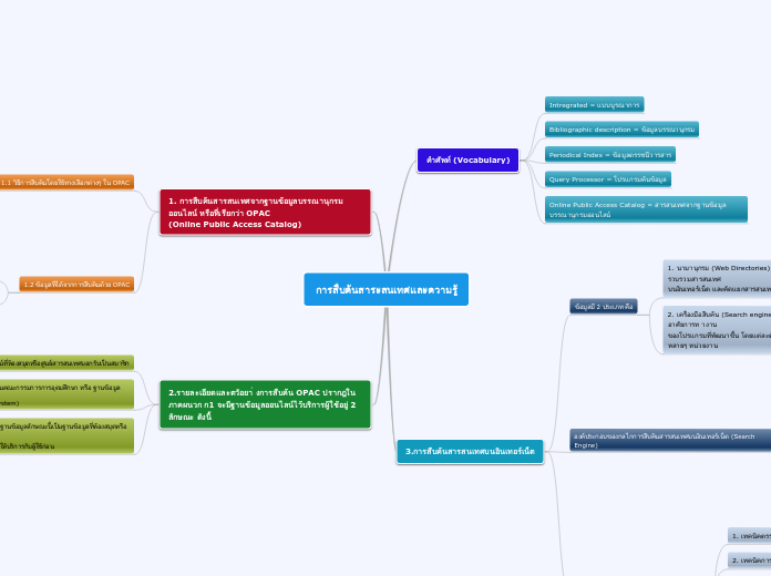 การสืบค้นสาระสนเทศและความรู้ - Mind Map
