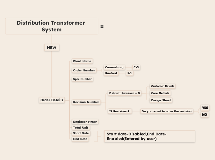 Distribution Transformer System - Mind Map