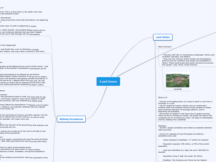 Land Issues - Mind Map