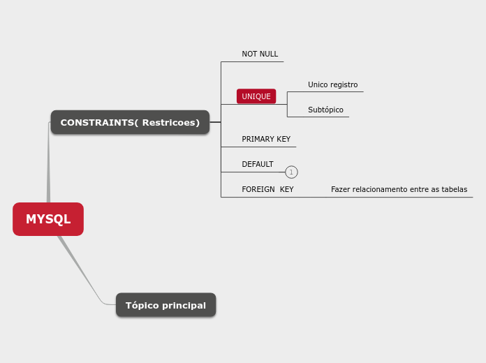 MYSQL - Mapa Mental