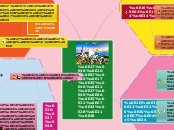 ท่องเที่ยวเชียงใหม่ - Mind Map