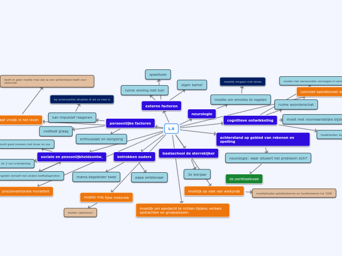 L.S - Mindmap