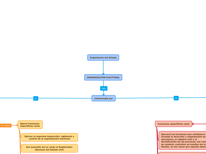 ORGANIZACIÓN ELECTORAL - Mapa Mental