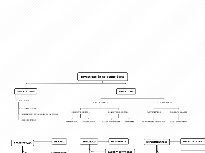 Investigación epidemiológica - Mapa Mental