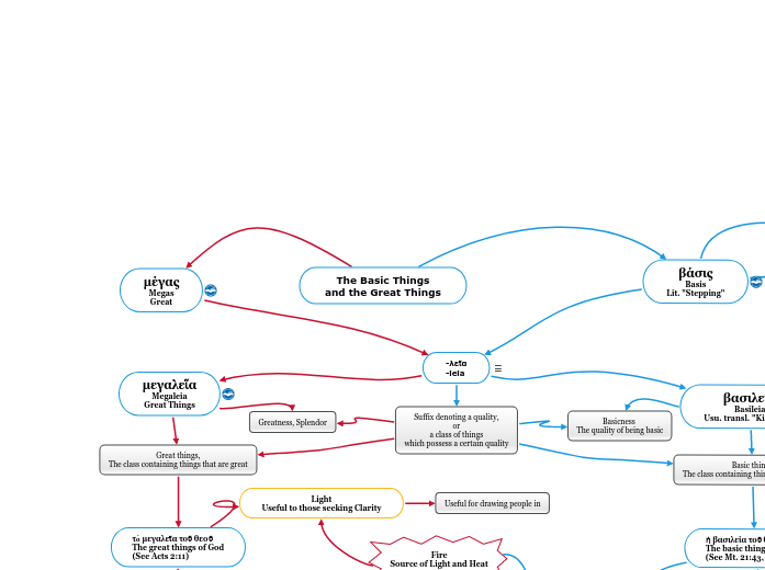 The Basic Things and the Great Things - Mind Map