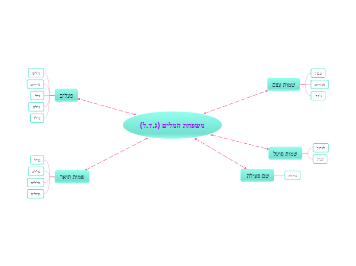 משפחת המלים (ג.ד.ל) - Mind Map
