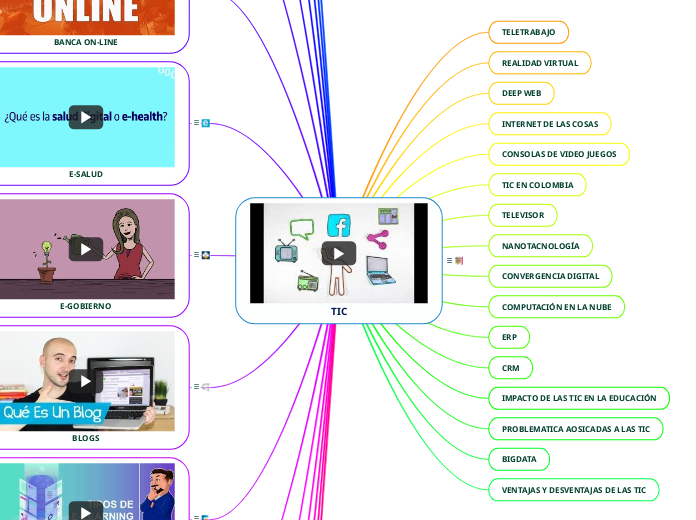 TIC - Mind Map