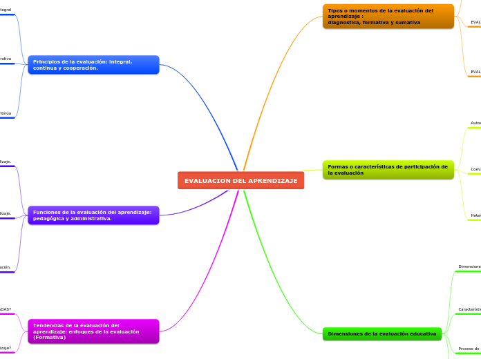 EVALUACION DEL APRENDIZAJE - Mind Map