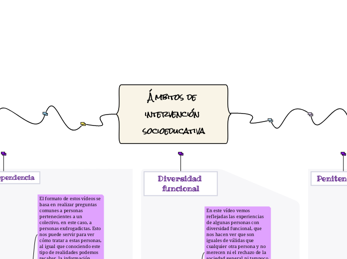 Ámbitos de intervención socioeducativa - Mapa Mental