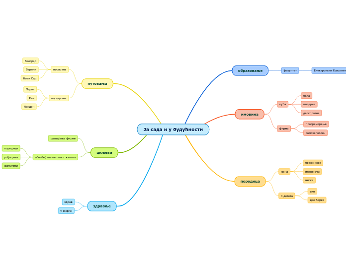 Ја сада и у будућности - Mind Map