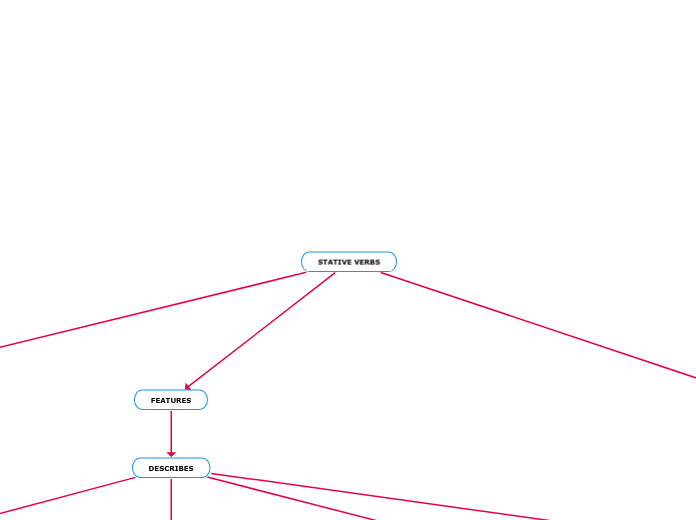 STATIVE VERBS - Mind Map