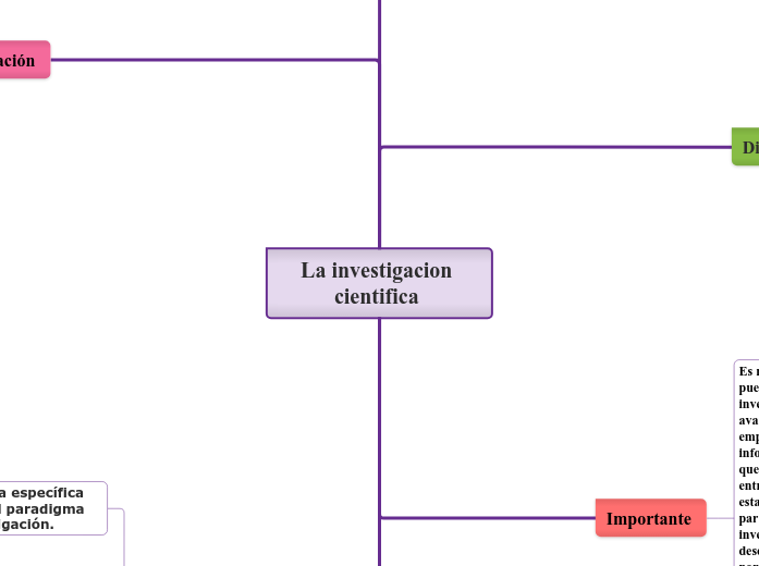 La investigacion cientifica | Mapa mental Mindomo
