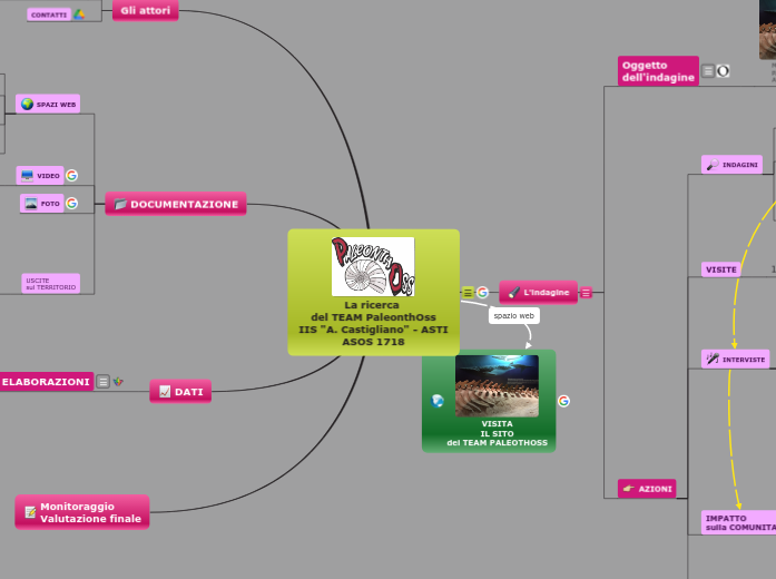La ricerca del TEAM PaleonthOss - Mappa Mentale