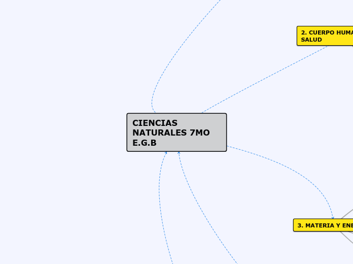 CIENCIAS NATURALES 7MO E.G.B - Mapa Mental