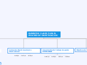 ELEMENTOS CLAVES PARA EL PROCESO DE INV...- Mapa Mental