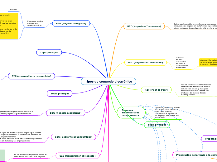 Tipos de comercio electrónico - Mapa Mental