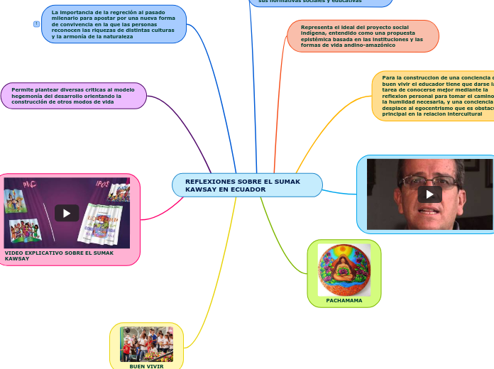 REFLEXIONES SOBRE EL SUMAK KAWSAY EN ECUAD... Mind Map