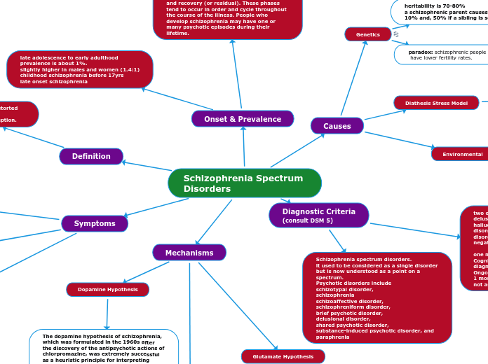 Schizophrenia Spectrum Disorders - Mind Map