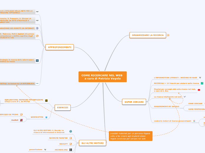 COME RICERCARE NEL WEB  a cura di Pat...- Mappa Mentale