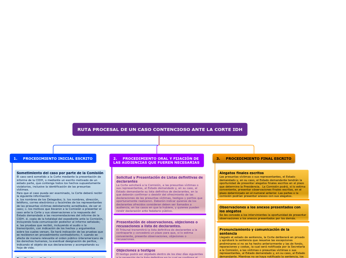 RUTA PROCESAL DE UN CASO CONTENCIOSO AN...- Mapa Mental