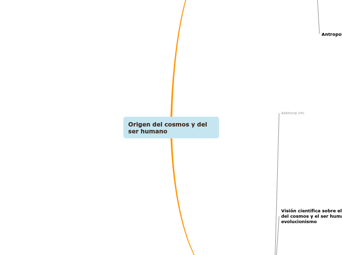 Origen del cosmos y del ser humano - Mind Map