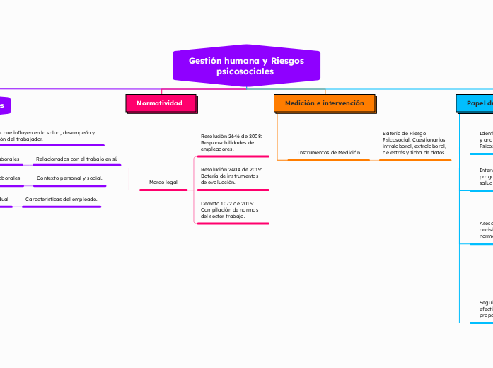Gestión humana y Riesgos psicosociales - Mapa Mental