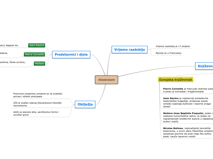 Klasicizam - Mind Map