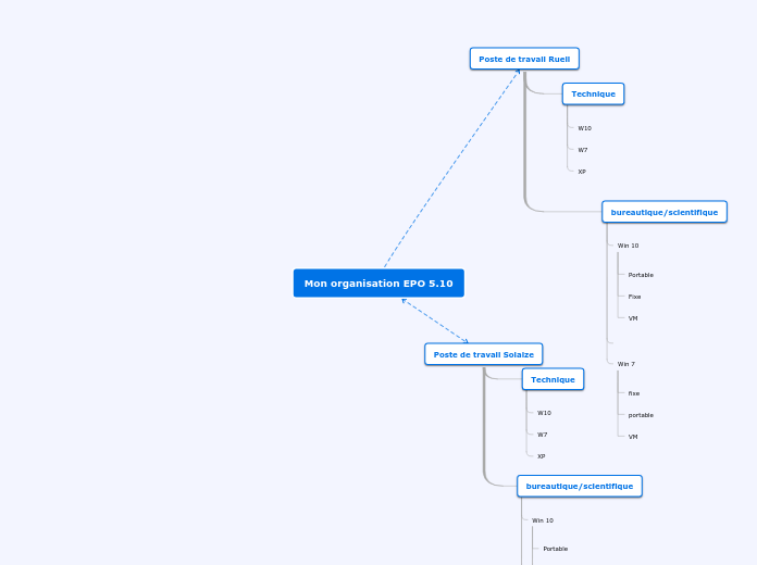 Mon organisation EPO 5.10 - Carte Mentale