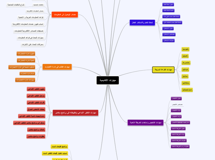 مهارات الأكاديمية - Mind Map