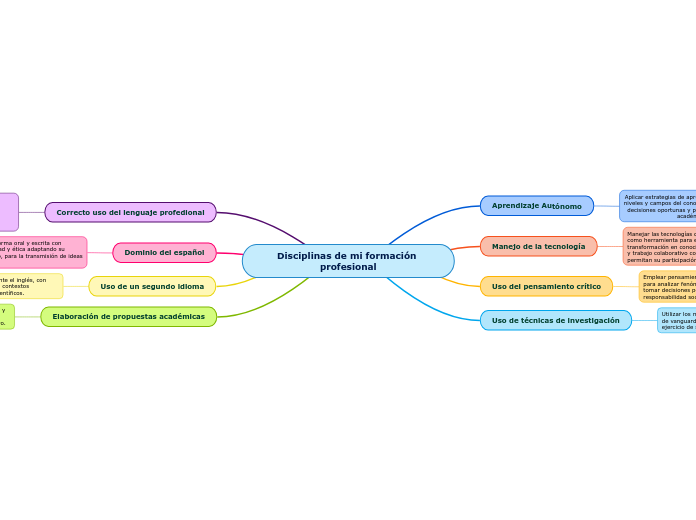 Disciplinas de mi formación profesional - Mapa Mental