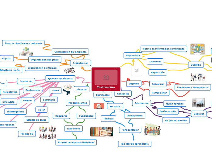 Instrucción - Mapa Mental